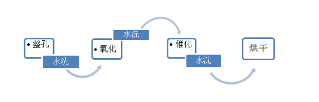 PCB/FPC孔有機導(dǎo)電膜直接(jiē)金屬(shǔ)化電鍍工藝