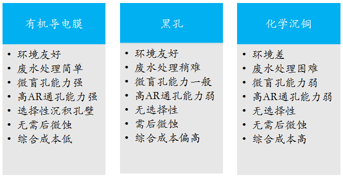 pcb/fpc孔有機導電膜直(zhí)接金屬化(huà)電鍍(dù)工藝